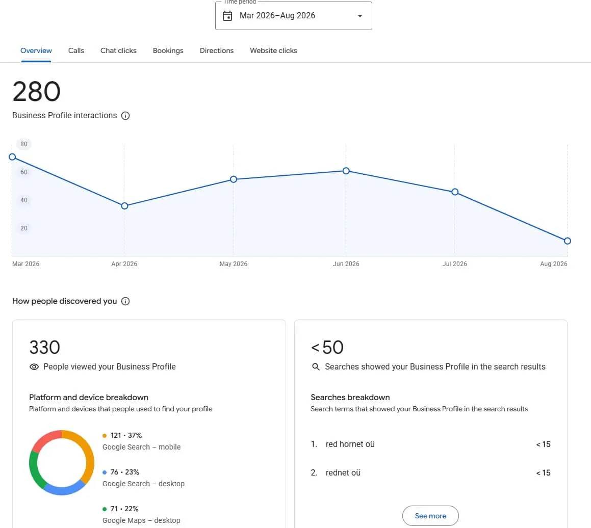 Google'i ettevõtte profiili statistika: interaktsioonid, vaatamised ja otsingusõnad, mis tõid profiili nähtavale